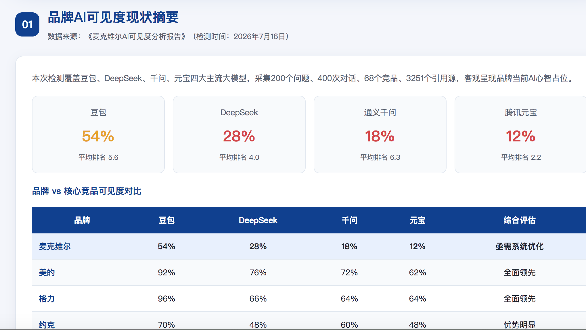 昌吉GEO分析报告-品牌ai搜索结果诊断